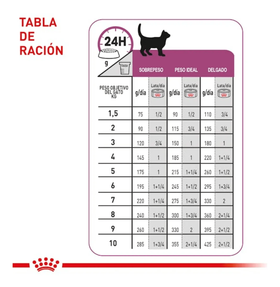 PACK ROYAL CANIN LATAS RENAL GATO 145 GR 6 UNIDADES3