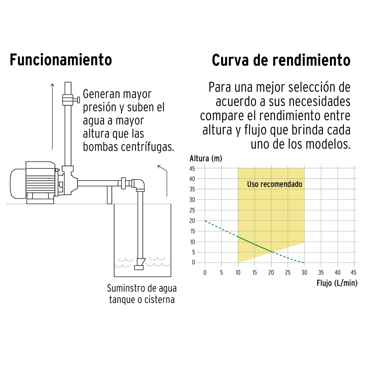 Bomba de agua periférica 1/2 HP 20 m Pretul4