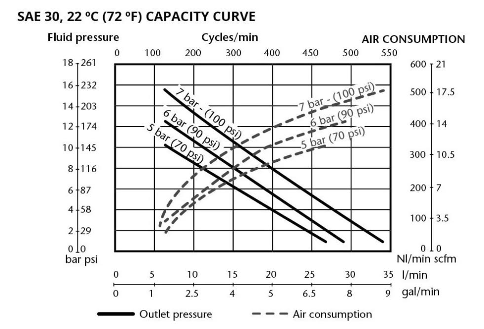 Bomba Neumática De Pistón P/aceite Pm2 3:1/s (353120)1
