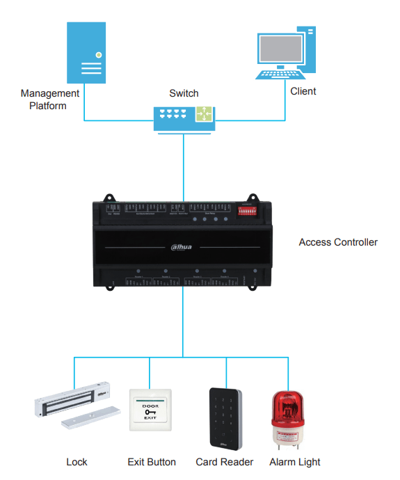 DHI-ASC2204B-S Control de Acceso DAHUA para 4 Puertas 5*RS-485 ,4*Wiegand ,12V/POE 10/100 Mbps IP20 IK044
