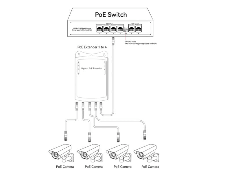 HX-GSPOE104-P EXTENSOR POE 1 A 4 MAX100MT 1000Mbps in 30W out 25.5w IEEE802.3AF/AT PROTECCION CONTRA2