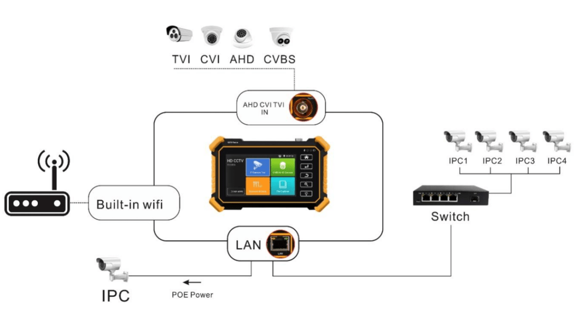 IPC-1910 PLUS TESTER CCTV MONITOR 8K H.265 CVI/TVI/AHD/IP,Salida DC12V 3A,48V PoE 30W,ONVIF2
