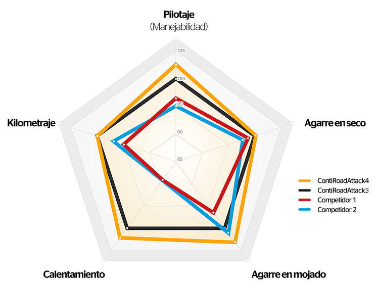 Continental – ContiRoadAttack 4 120/70-R174