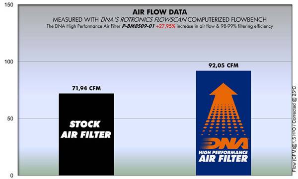 Filtro aire alto flujo DNA  BMW F8002
