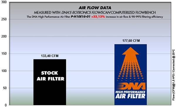 Filtro aire alto flujo DNA HONDA CRF 1000 AFRICA3