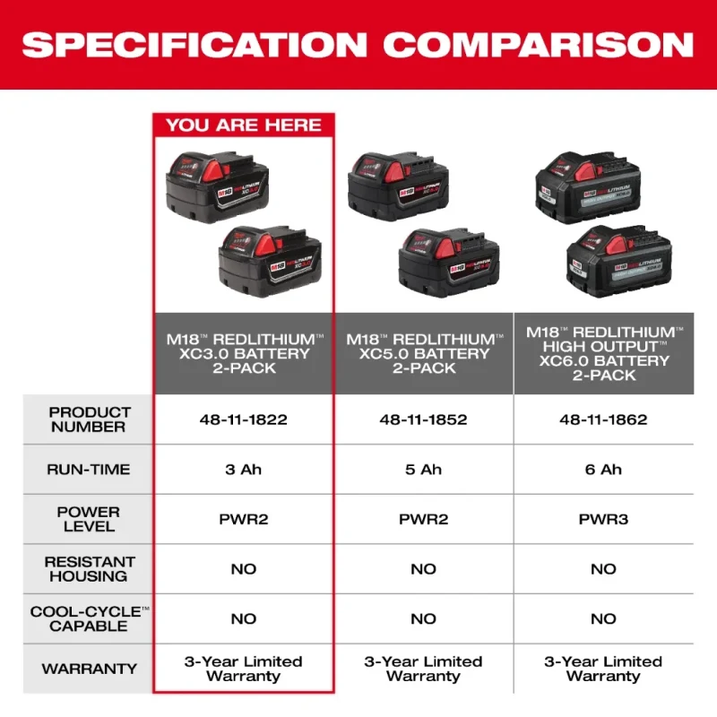 Pack 2 Baterías REDLITHIUM XC 3.0 Ah 18V M18 MILWAUKEE 48-11-18223