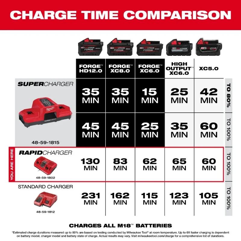 Cargador Rápido Doble Bahía Simultáneo M18 MILWAUKEE 48-59024