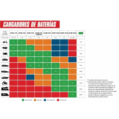Cargador de Batería Para Vehículos  Inteligente 12V 3-120 Ah LCD CE-BC 4 M EINHELL 1002225 3