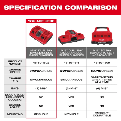 Cargador Rápido Doble Bahía Simultáneo M18 MILWAUKEE 48-5902 3