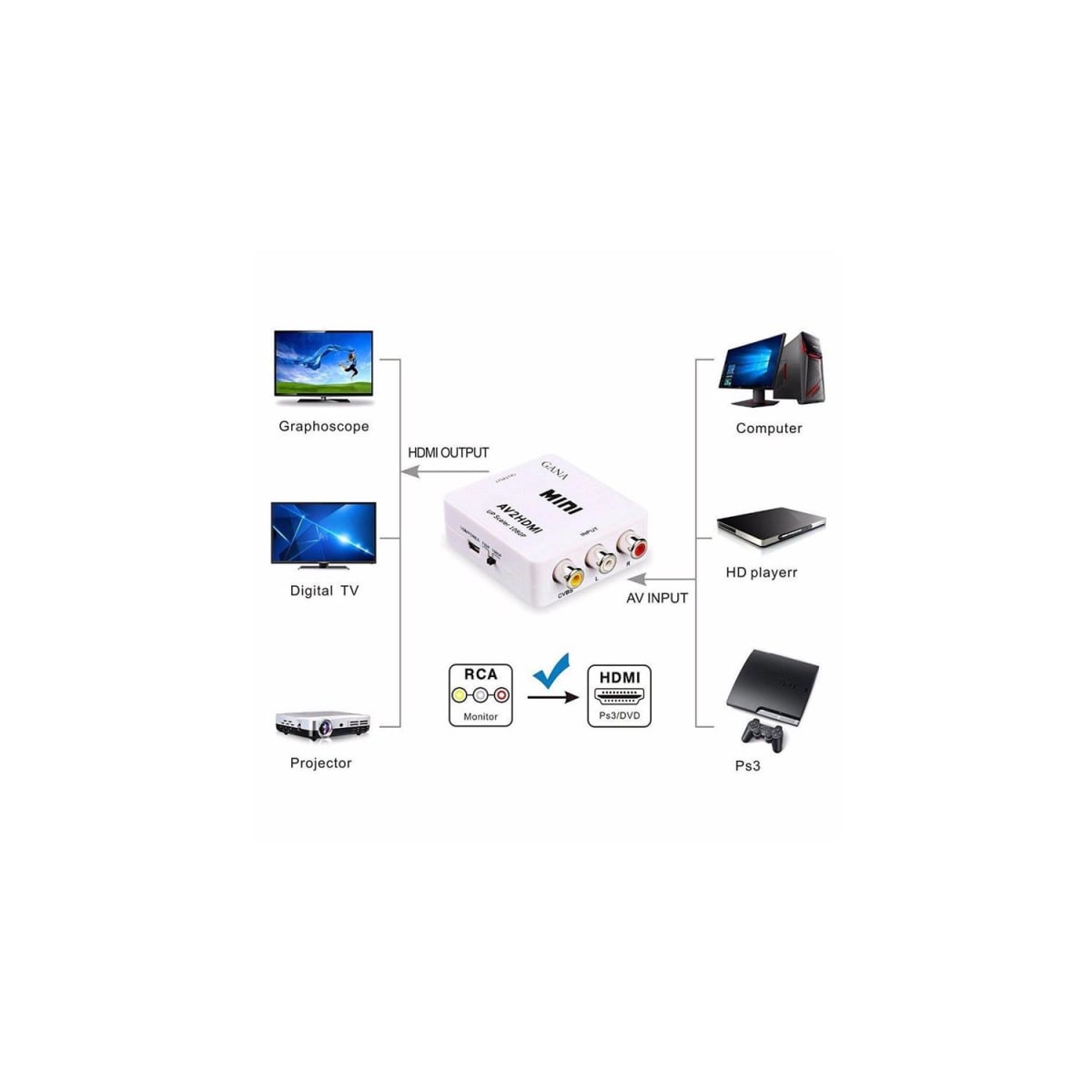 Conversor RCA a HDMI AV2HDMI2